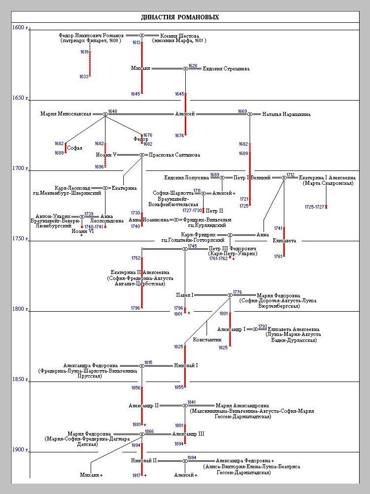 Династия Романовых ( годы)